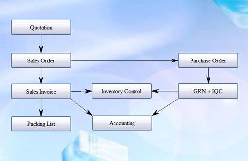 trading workflow cac erp trading distribution trading workflow cac erp trading distribution